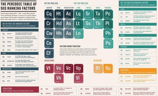 Periodic Table of Search Engine Optimization Factors