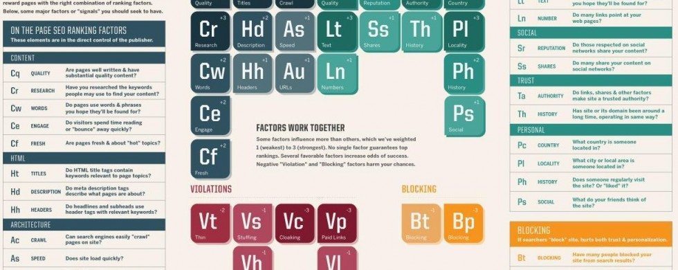 Periodic Table of Search Engine Optimization Factors